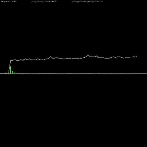 Force Index chart Fuling Global Inc. FORK share NASDAQ Stock Exchange 