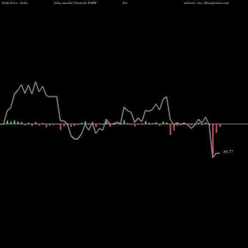 Force Index chart FormFactor, Inc. FORM share NASDAQ Stock Exchange 