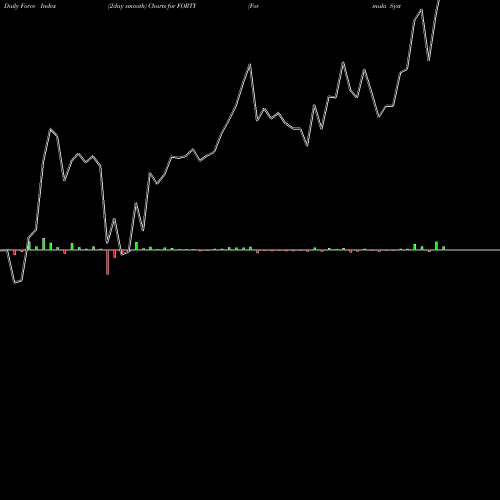 Force Index chart Formula Systems (1985) Ltd. FORTY share NASDAQ Stock Exchange 