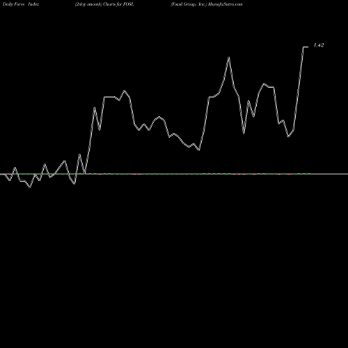 Force Index chart Fossil Group, Inc. FOSL share NASDAQ Stock Exchange 