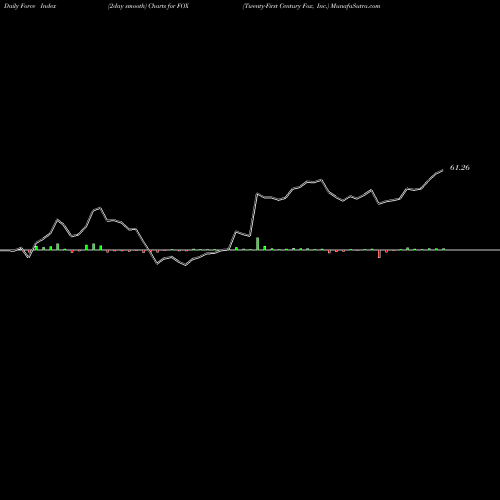 Force Index chart Twenty-First Century Fox, Inc. FOX share NASDAQ Stock Exchange 