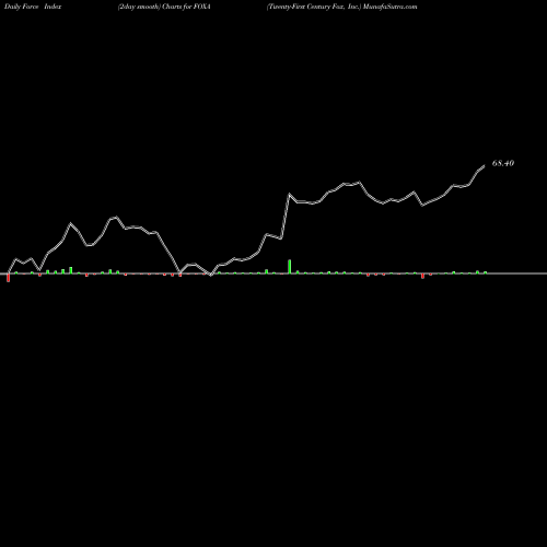 Force Index chart Twenty-First Century Fox, Inc. FOXA share NASDAQ Stock Exchange 