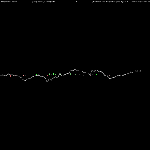 Force Index chart First Trust Asia Pacific Ex-Japan AlphaDEX Fund FPA share NASDAQ Stock Exchange 