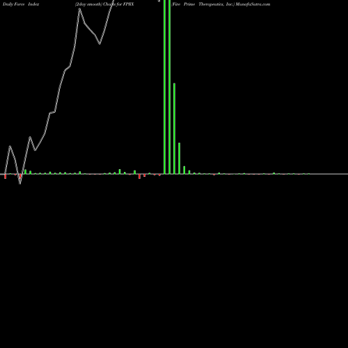 Force Index chart Five Prime Therapeutics, Inc. FPRX share NASDAQ Stock Exchange 