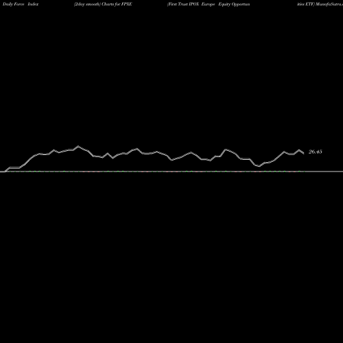 Force Index chart First Trust IPOX Europe Equity Opportunities ETF FPXE share NASDAQ Stock Exchange 