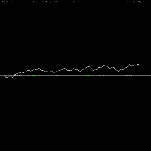 Force Index chart First Trust International Equity Opportunities ETF FPXI share NASDAQ Stock Exchange 