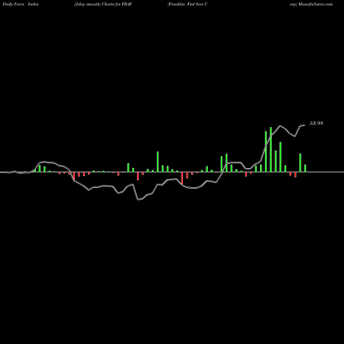Force Index chart Franklin Finl Svcs Corp FRAF share NASDAQ Stock Exchange 