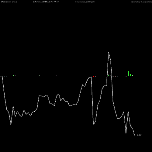 Force Index chart Francesca's Holdings Corporation FRAN share NASDAQ Stock Exchange 