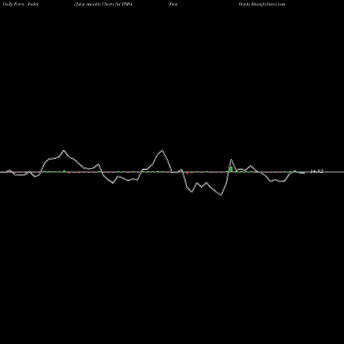 Force Index chart First Bank FRBA share NASDAQ Stock Exchange 