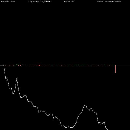 Force Index chart Republic First Bancorp, Inc. FRBK share NASDAQ Stock Exchange 
