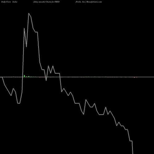 Force Index chart Fred's, Inc. FRED share NASDAQ Stock Exchange 