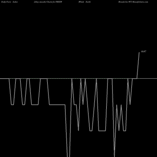 Force Index chart Whole Earth Brands Inc WT FREEW share NASDAQ Stock Exchange 