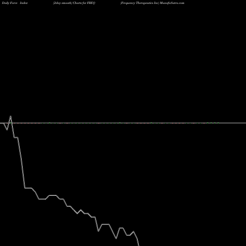 Force Index chart Frequency Therapeutics Inc FREQ share NASDAQ Stock Exchange 