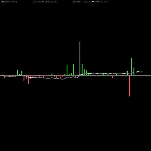 Force Index chart Franchise Group Inc FRG share NASDAQ Stock Exchange 