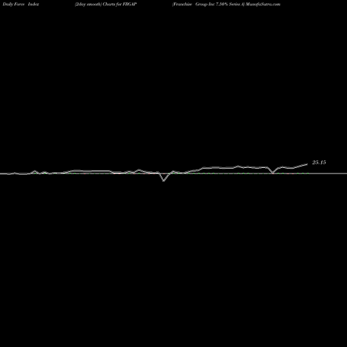 Force Index chart Franchise Group Inc 7.50% Series A FRGAP share NASDAQ Stock Exchange 