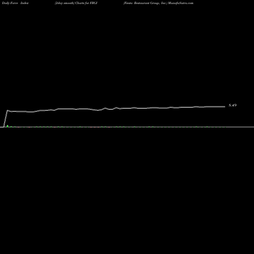 Force Index chart Fiesta Restaurant Group, Inc. FRGI share NASDAQ Stock Exchange 