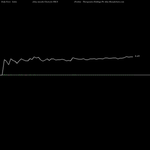 Force Index chart Freeline Therapeutics Holdings Plc Adss FRLN share NASDAQ Stock Exchange 