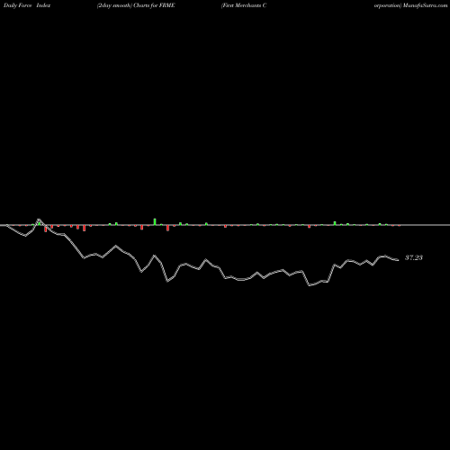 Force Index chart First Merchants Corporation FRME share NASDAQ Stock Exchange 