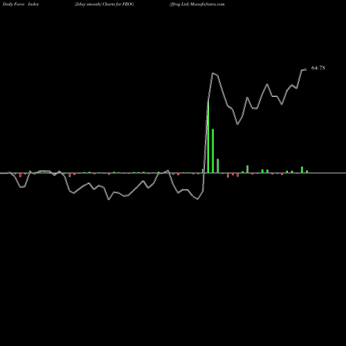 Force Index chart Jfrog Ltd FROG share NASDAQ Stock Exchange 