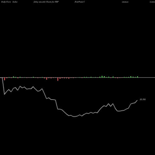 Force Index chart FairPoint Communications, Inc. FRP share NASDAQ Stock Exchange 