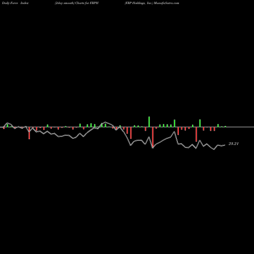 Force Index chart FRP Holdings, Inc. FRPH share NASDAQ Stock Exchange 