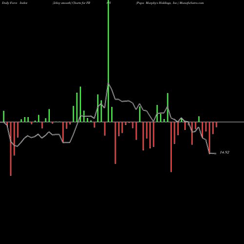 Force Index chart Papa Murphy's Holdings, Inc. FRSH share NASDAQ Stock Exchange 