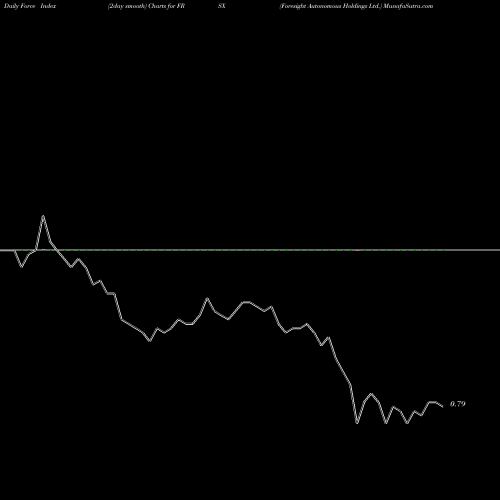Force Index chart Foresight Autonomous Holdings Ltd. FRSX share NASDAQ Stock Exchange 