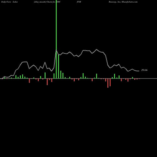 Force Index chart FSB Bancorp, Inc. FSBC share NASDAQ Stock Exchange 