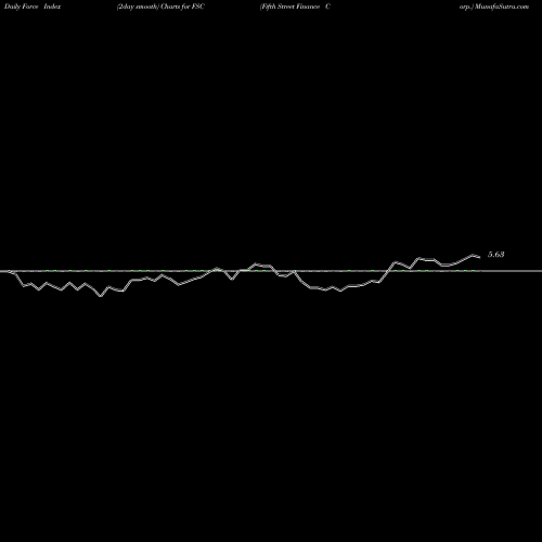 Force Index chart Fifth Street Finance Corp. FSC share NASDAQ Stock Exchange 