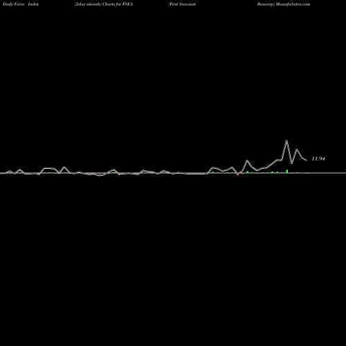 Force Index chart First Seacoast Bancorp FSEA share NASDAQ Stock Exchange 