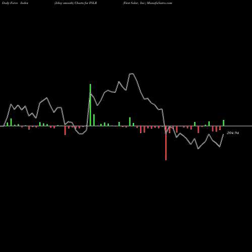 Force Index chart First Solar, Inc. FSLR share NASDAQ Stock Exchange 