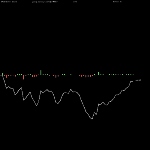 Force Index chart FirstService Corporation FSRV share NASDAQ Stock Exchange 