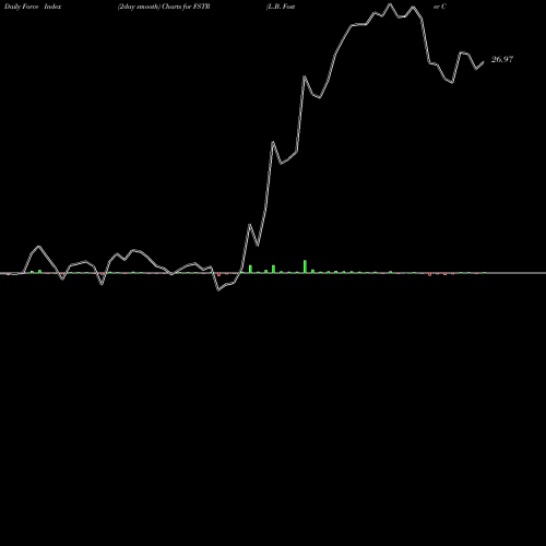 Force Index chart L.B. Foster Company FSTR share NASDAQ Stock Exchange 