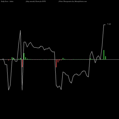 Force Index chart F-Star Therapeutics Inc FSTX share NASDAQ Stock Exchange 