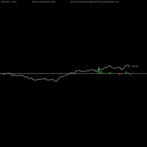 Force Index chart First Trust Switzerland AlphaDEX Fund FSZ share NASDAQ Stock Exchange 