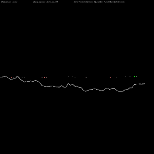 Force Index chart First Trust Switzerland AlphaDEX Fund FSZ share NASDAQ Stock Exchange 