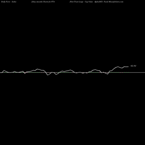 Force Index chart First Trust Large Cap Value AlphaDEX Fund FTA share NASDAQ Stock Exchange 