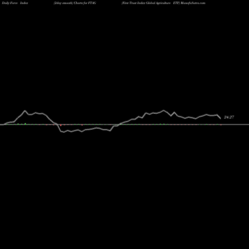 Force Index chart First Trust Indxx Global Agriculture ETF FTAG share NASDAQ Stock Exchange 