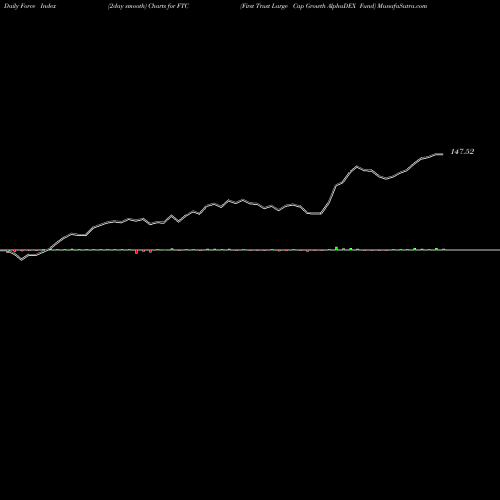 Force Index chart First Trust Large Cap Growth AlphaDEX Fund FTC share NASDAQ Stock Exchange 