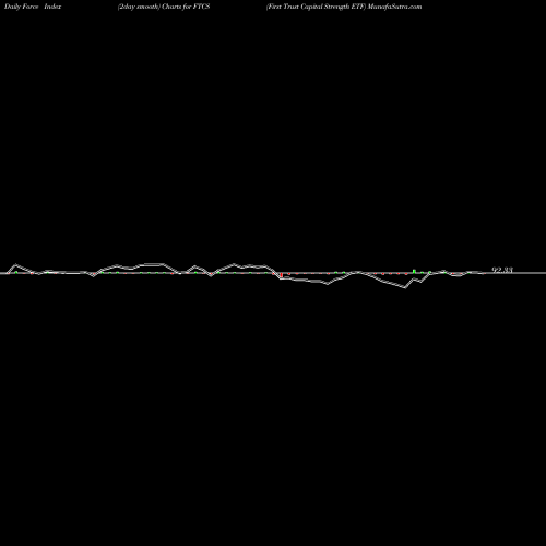 Force Index chart First Trust Capital Strength ETF FTCS share NASDAQ Stock Exchange 