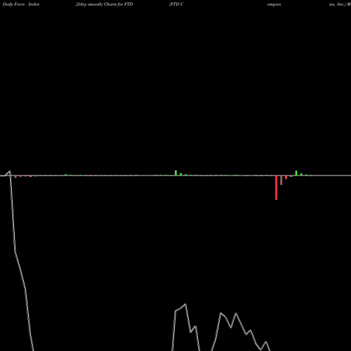 Force Index chart FTD Companies, Inc. FTD share NASDAQ Stock Exchange 
