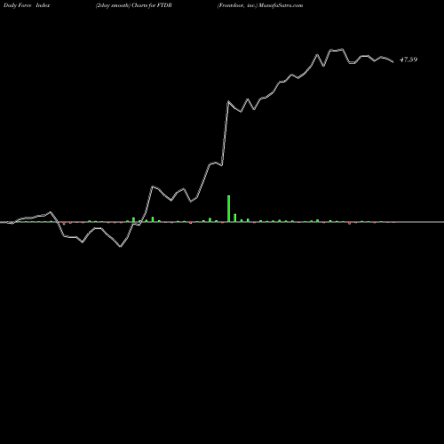 Force Index chart Frontdoor, Inc. FTDR share NASDAQ Stock Exchange 