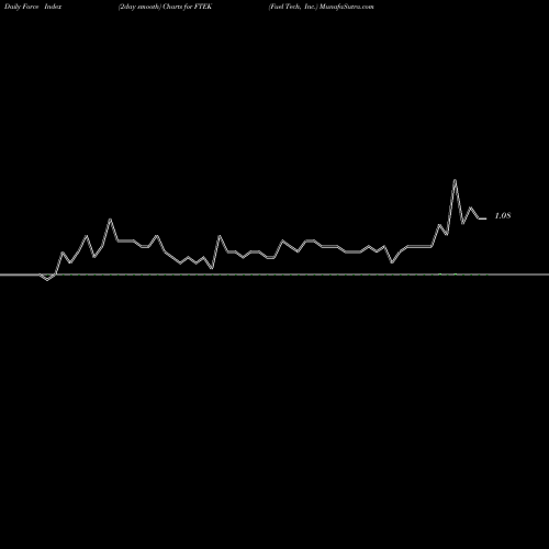 Force Index chart Fuel Tech, Inc. FTEK share NASDAQ Stock Exchange 