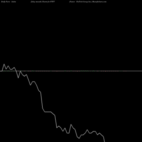 Force Index chart Future FinTech Group Inc. FTFT share NASDAQ Stock Exchange 