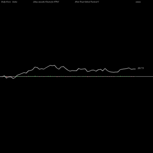 Force Index chart First Trust Global Tactical Commodity Strategy Fund FTGC share NASDAQ Stock Exchange 