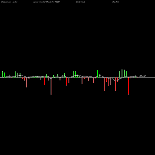 Force Index chart First Trust BuyWrite Income ETF FTHI share NASDAQ Stock Exchange 