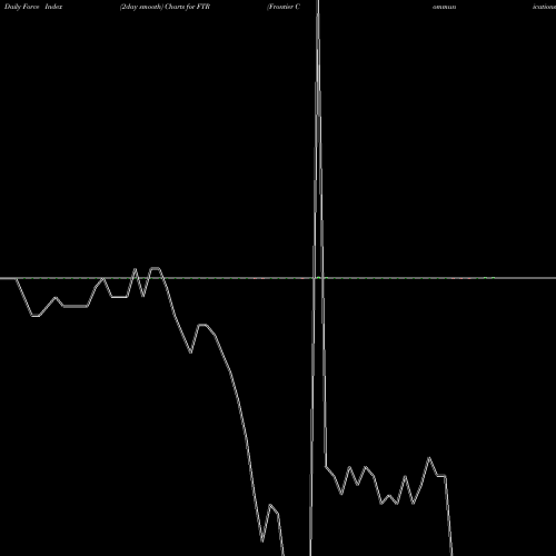 Force Index chart Frontier Communications Corporation FTR share NASDAQ Stock Exchange 