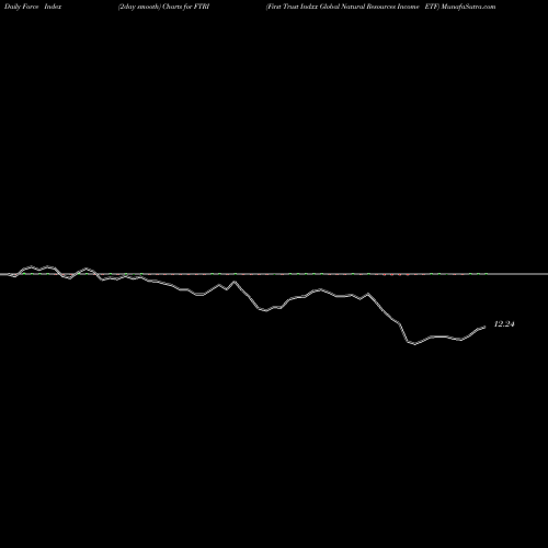 Force Index chart First Trust Indxx Global Natural Resources Income ETF FTRI share NASDAQ Stock Exchange 