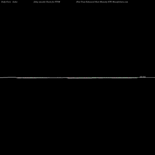 Force Index chart First Trust Enhanced Short Maturity ETF FTSM share NASDAQ Stock Exchange 