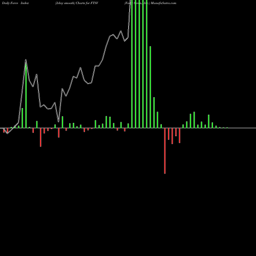 Force Index chart Forty Seven, Inc. FTSV share NASDAQ Stock Exchange 
